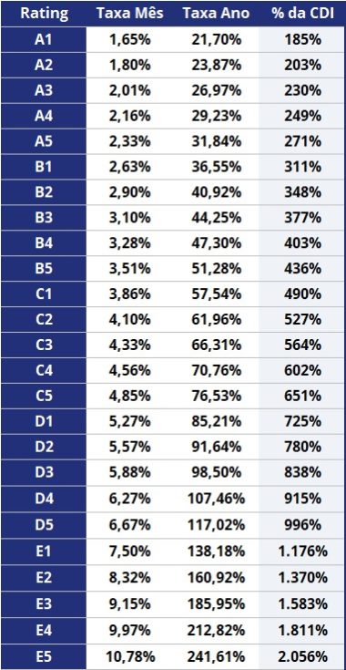 Como funciona o Rating de Risco na Peak? 1